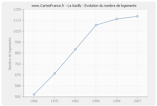 La Gacilly : Evolution du nombre de logements